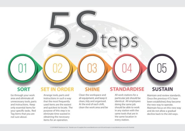 Lean Workplace Poster and Wall Signs - SKU 11866